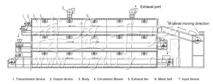 Multi-belt Dryer Multi-belt Dryer