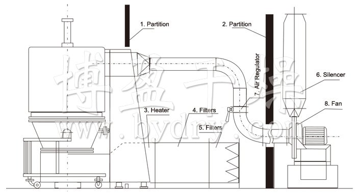 High Efficiency Fluidizing Dryer (Fluid Bed)